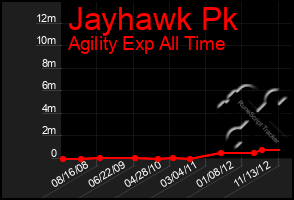 Total Graph of Jayhawk Pk