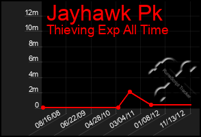 Total Graph of Jayhawk Pk