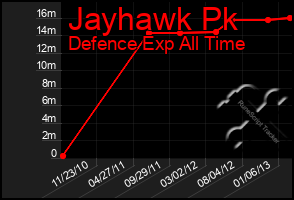 Total Graph of Jayhawk Pk