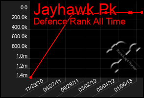 Total Graph of Jayhawk Pk