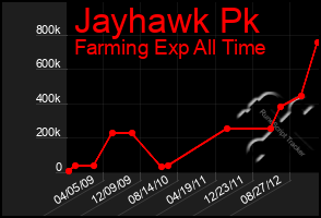 Total Graph of Jayhawk Pk