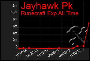 Total Graph of Jayhawk Pk