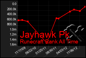 Total Graph of Jayhawk Pk