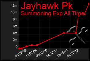 Total Graph of Jayhawk Pk