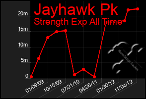 Total Graph of Jayhawk Pk