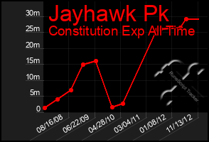 Total Graph of Jayhawk Pk