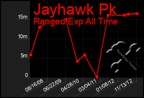 Total Graph of Jayhawk Pk