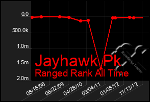 Total Graph of Jayhawk Pk