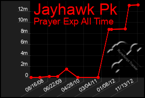 Total Graph of Jayhawk Pk