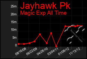 Total Graph of Jayhawk Pk