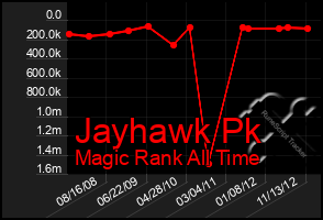 Total Graph of Jayhawk Pk