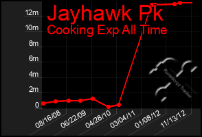 Total Graph of Jayhawk Pk