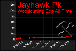 Total Graph of Jayhawk Pk