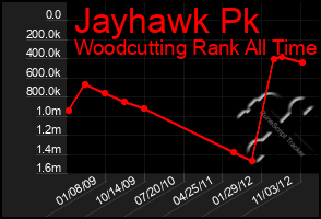 Total Graph of Jayhawk Pk