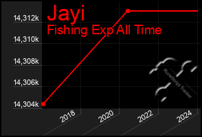 Total Graph of Jayi