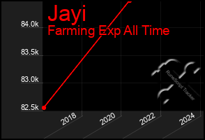 Total Graph of Jayi