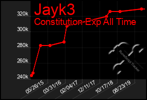 Total Graph of Jayk3