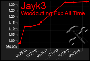 Total Graph of Jayk3