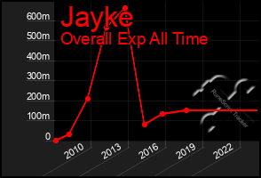 Total Graph of Jayke