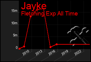 Total Graph of Jayke