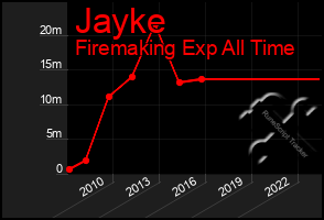 Total Graph of Jayke