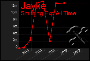 Total Graph of Jayke