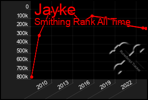 Total Graph of Jayke