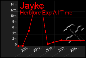 Total Graph of Jayke