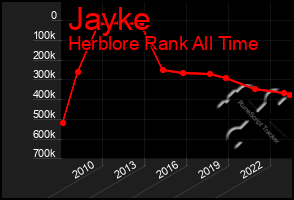 Total Graph of Jayke