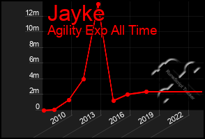 Total Graph of Jayke