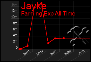 Total Graph of Jayke