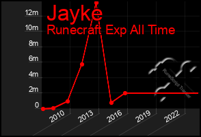 Total Graph of Jayke