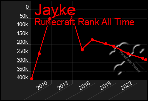 Total Graph of Jayke