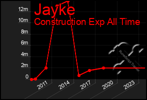 Total Graph of Jayke