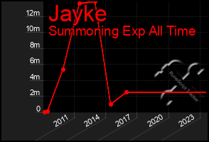 Total Graph of Jayke