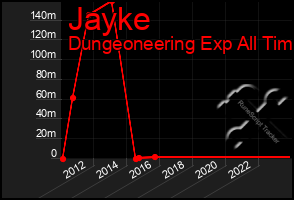 Total Graph of Jayke