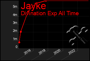 Total Graph of Jayke