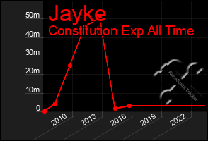 Total Graph of Jayke