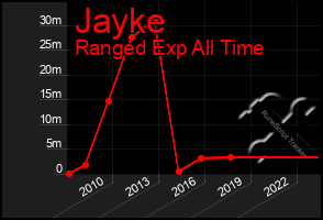 Total Graph of Jayke