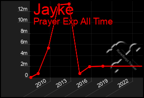 Total Graph of Jayke