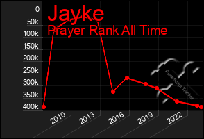 Total Graph of Jayke