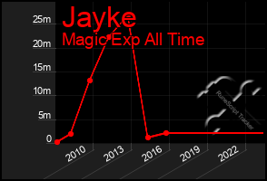 Total Graph of Jayke