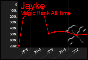 Total Graph of Jayke