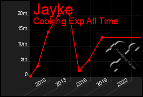 Total Graph of Jayke