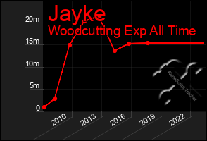 Total Graph of Jayke