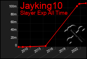 Total Graph of Jayking10
