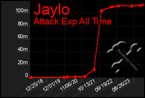 Total Graph of Jaylo
