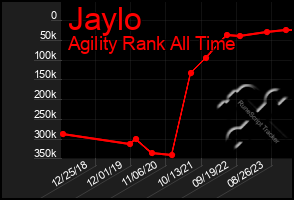Total Graph of Jaylo