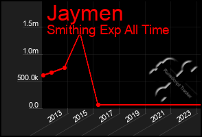 Total Graph of Jaymen