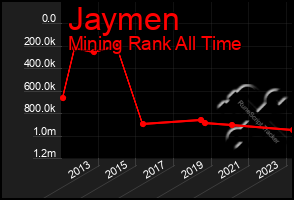 Total Graph of Jaymen